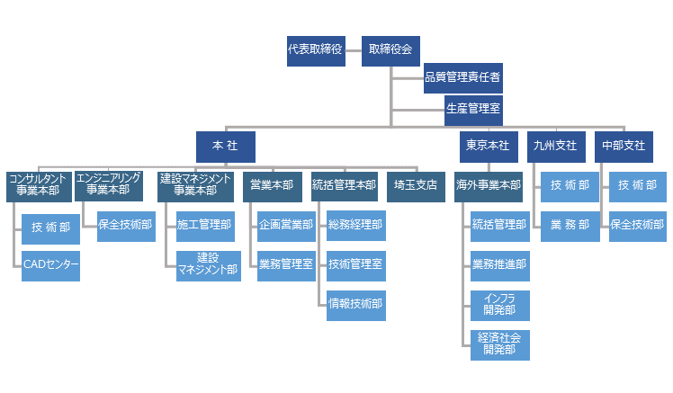 組織図