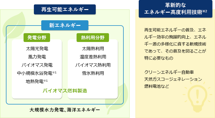 新エネルギーとは